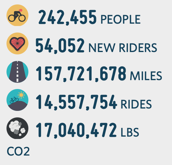 National Bike Challenge July Results