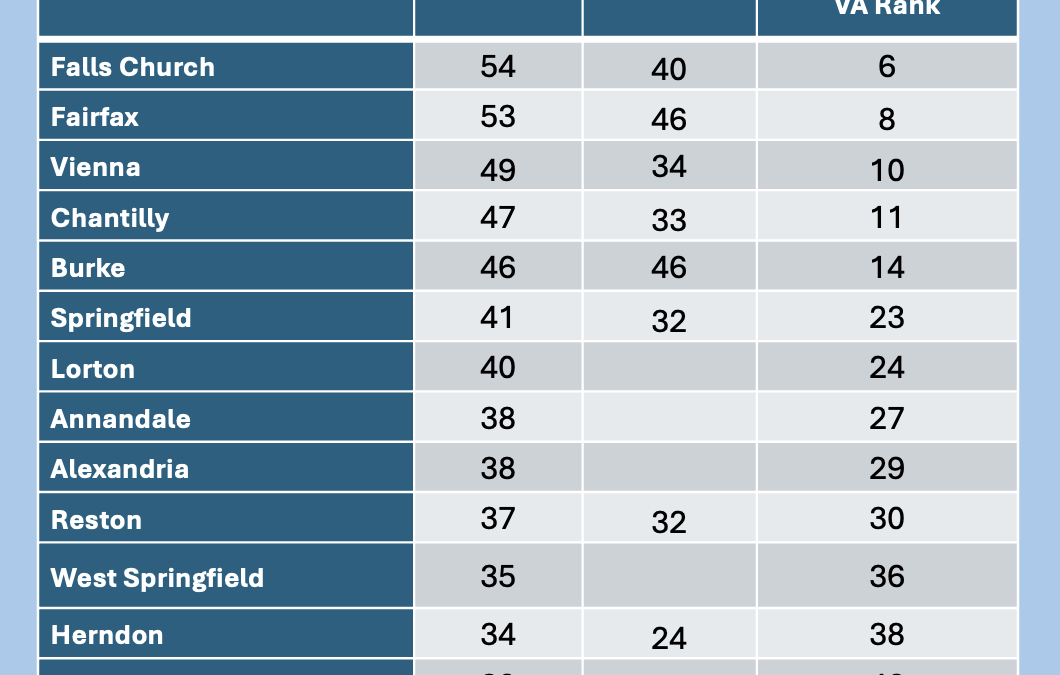 Fairfax Communities Climb in 2026 PeopleForBikes City Ratings