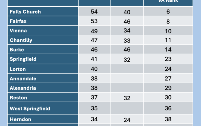 Fairfax Communities Climb in 2026 PeopleForBikes City Ratings